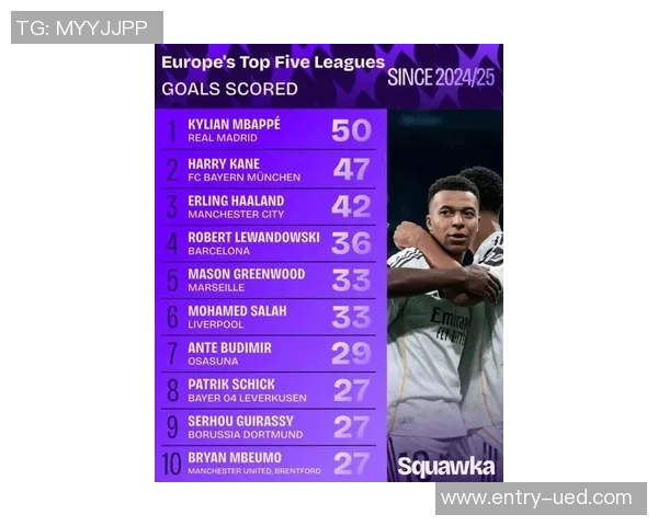 姆巴佩本赛季各项赛事进球数达到37球超越凯恩成为五大联赛最佳射手